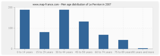 Men age distribution of Le Perréon in 2007